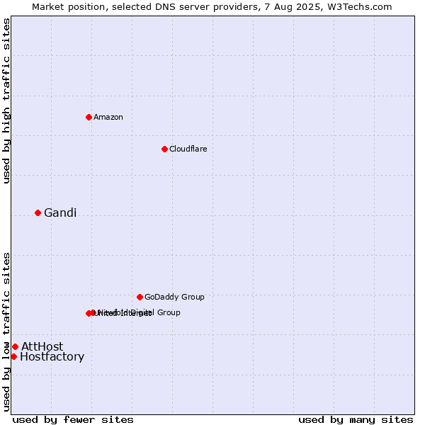 Market position of Gandi vs. AttHost vs. Hostfactory