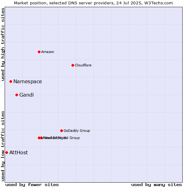 Market position of Gandi vs. Namespace vs. AttHost