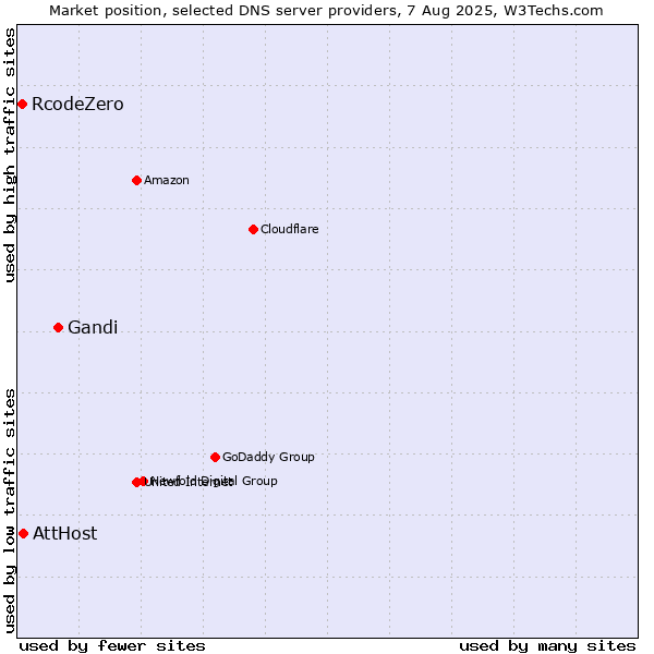Market position of Gandi vs. AttHost vs. RcodeZero