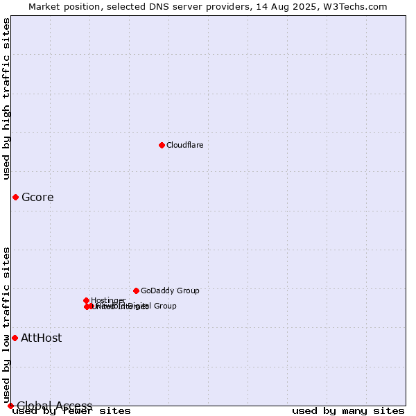Market position of Gcore vs. AttHost vs. Global Access