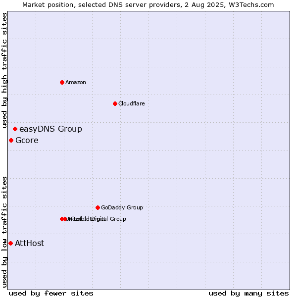 Market position of easyDNS Group vs. Gcore vs. AttHost
