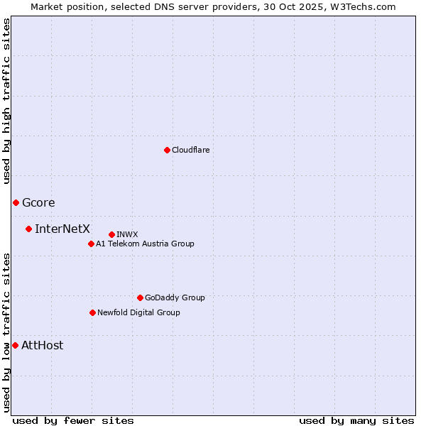 Market position of InterNetX vs. Gcore vs. AttHost