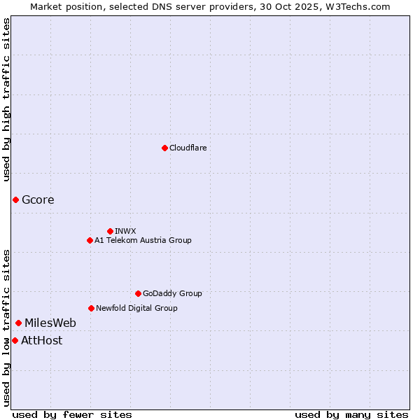 Market position of MilesWeb vs. Gcore vs. AttHost