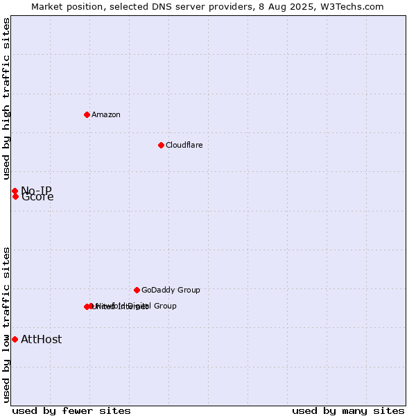 Market position of Gcore vs. AttHost vs. No-IP