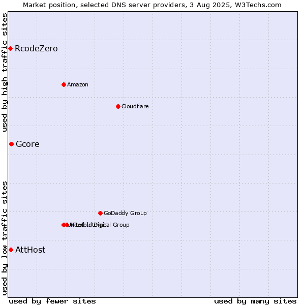 Market position of Gcore vs. AttHost vs. RcodeZero