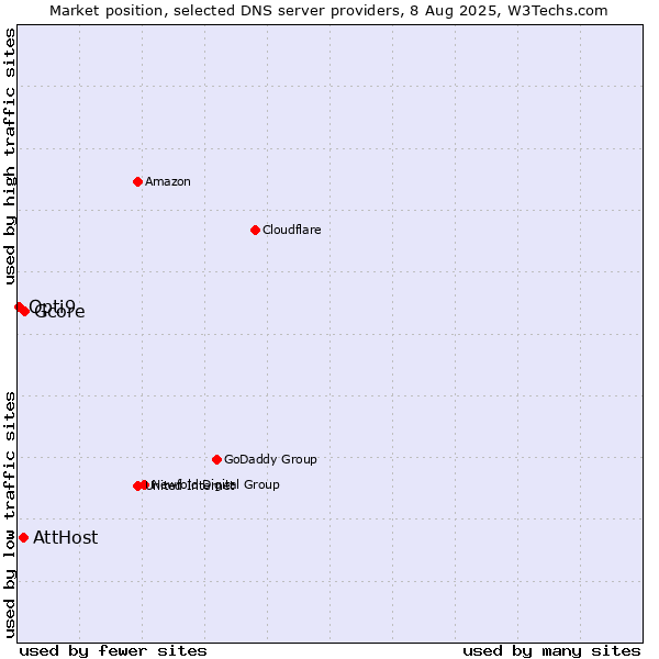 Market position of Gcore vs. AttHost vs. Opti9