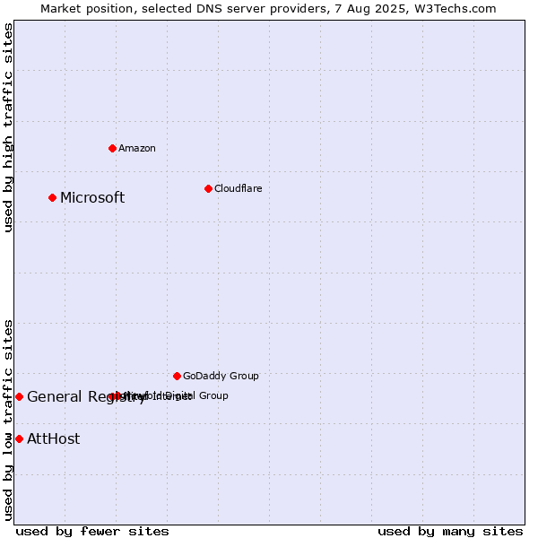 Market position of Microsoft vs. AttHost vs. General Registry