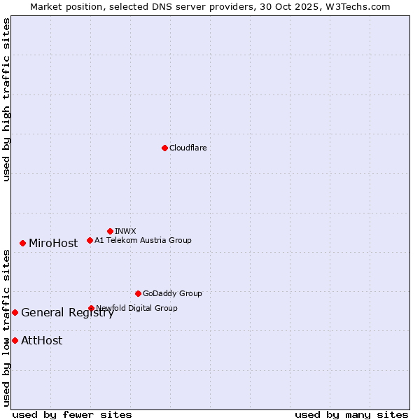Market position of MiroHost vs. General Registry vs. AttHost