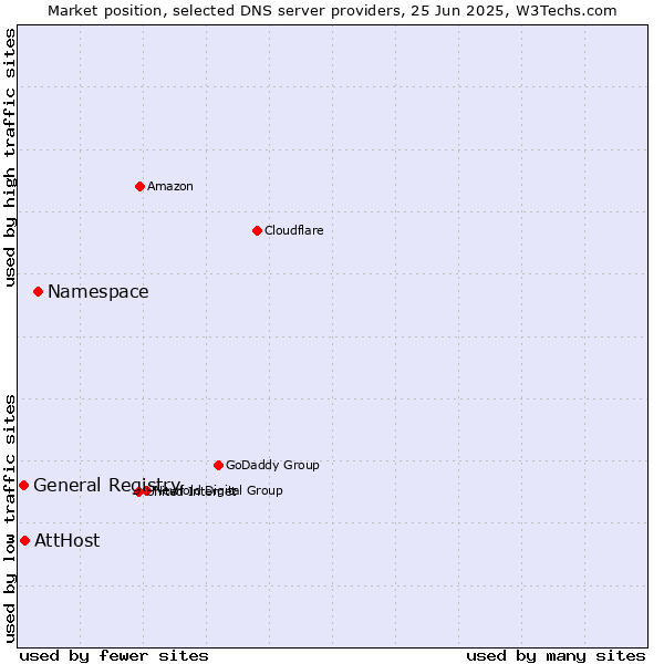 Market position of Namespace vs. AttHost vs. General Registry