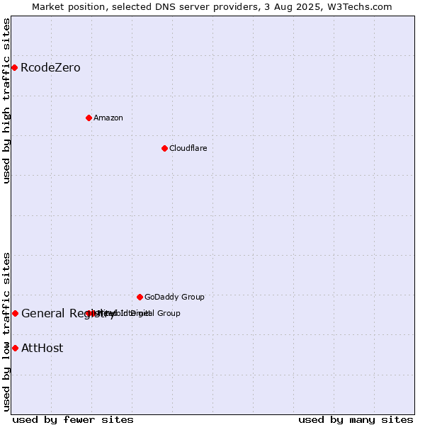 Market position of AttHost vs. General Registry vs. RcodeZero