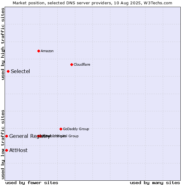 Market position of Selectel vs. AttHost vs. General Registry
