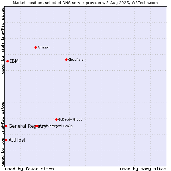 Market position of IBM vs. AttHost vs. General Registry