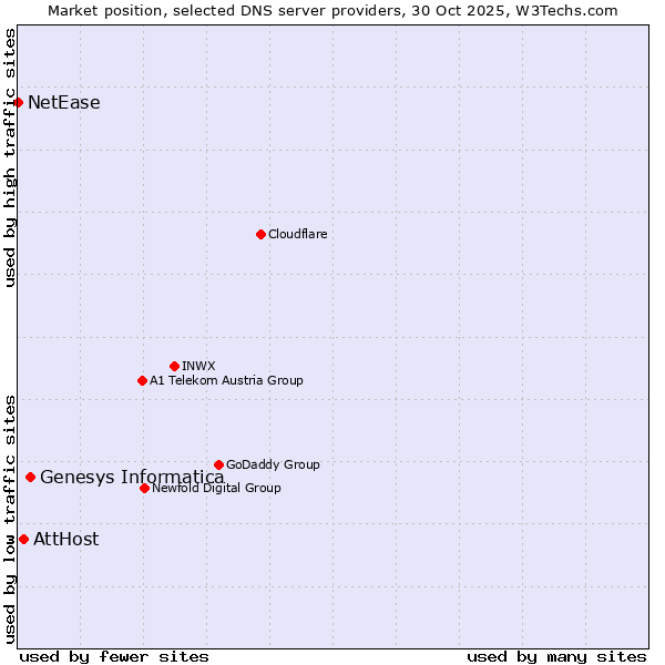 Market position of Genesys Informatica vs. AttHost vs. NetEase