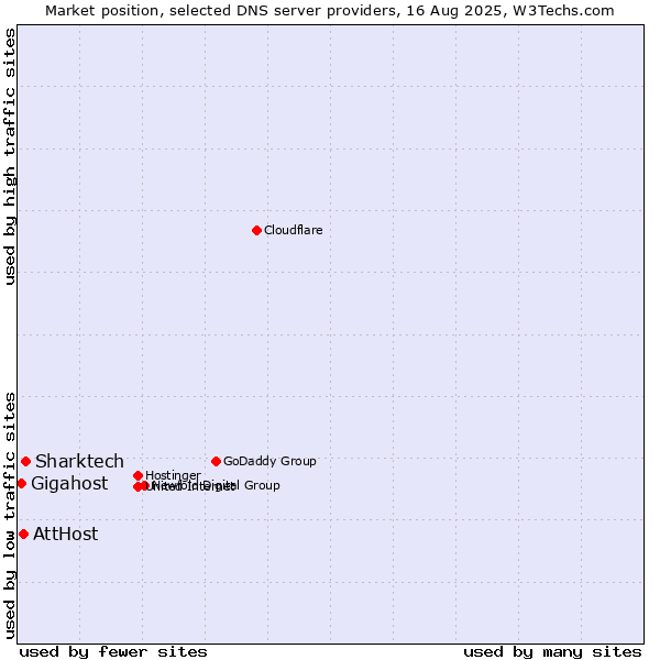 Market position of Sharktech vs. AttHost vs. Gigahost