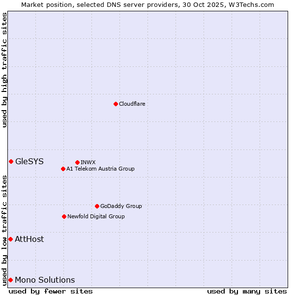 Market position of GleSYS vs. AttHost vs. Mono Solutions