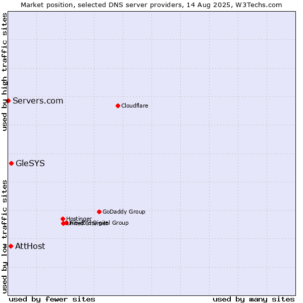 Market position of GleSYS vs. AttHost vs. Servers.com