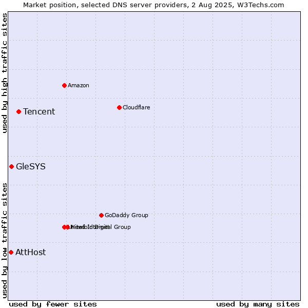 Market position of Tencent vs. AttHost vs. GleSYS