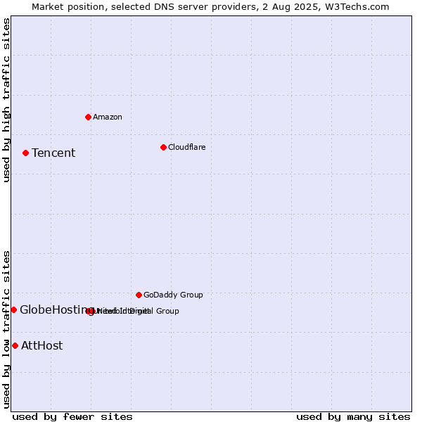 Market position of Tencent vs. AttHost vs. GlobeHosting
