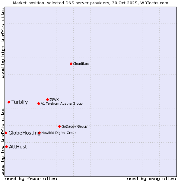 Market position of Turbify vs. AttHost vs. GlobeHosting