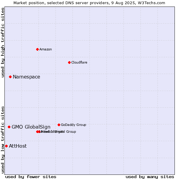 Market position of Namespace vs. GMO GlobalSign vs. AttHost