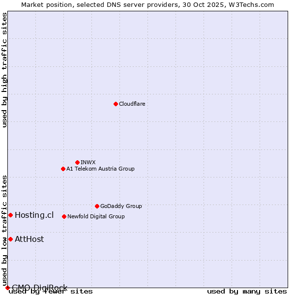 Market position of Hosting.cl vs. AttHost vs. GMO DigiRock