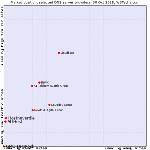 Market position of Hostneverdie vs. AttHost vs. GMO DigiRock