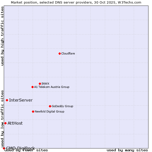 Market position of InterServer vs. AttHost vs. GMO DigiRock