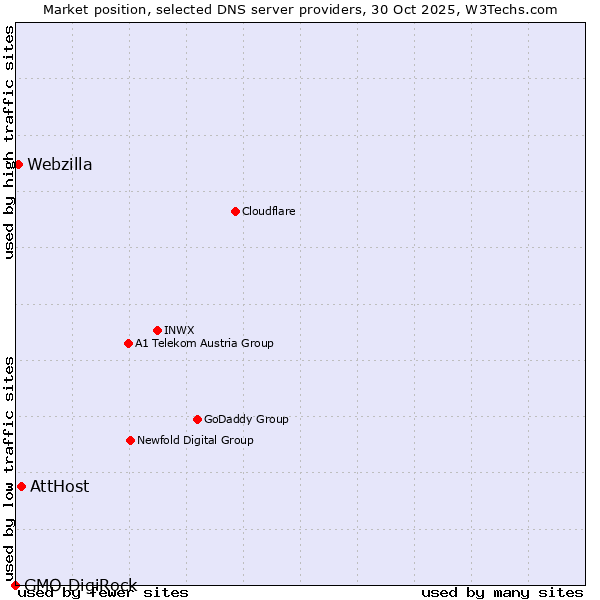 Market position of AttHost vs. Webzilla vs. GMO DigiRock