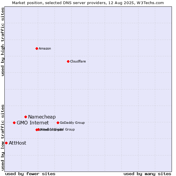 Market position of Namecheap vs. GMO Internet vs. AttHost