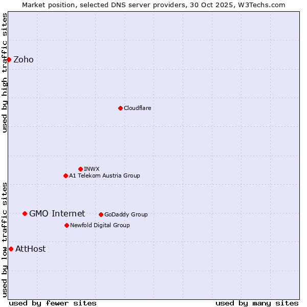 Market position of GMO Internet vs. AttHost vs. Zoho