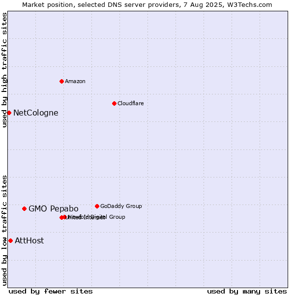 Market position of GMO Pepabo vs. AttHost vs. NetCologne