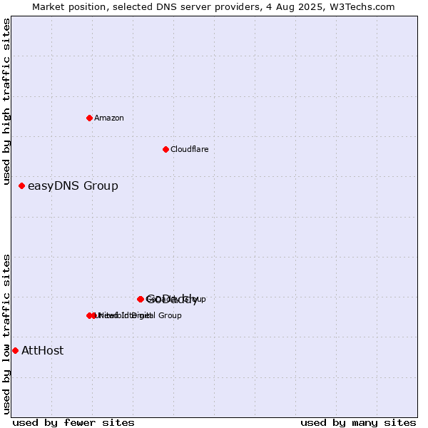 Market position of GoDaddy vs. easyDNS Group vs. AttHost