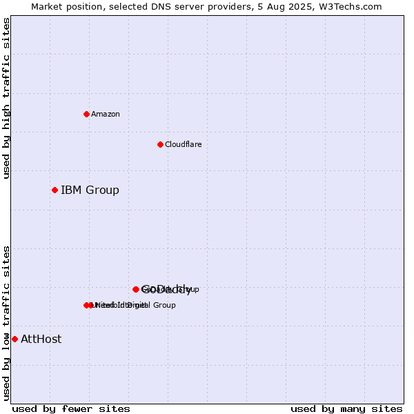 Market position of GoDaddy vs. IBM Group vs. AttHost