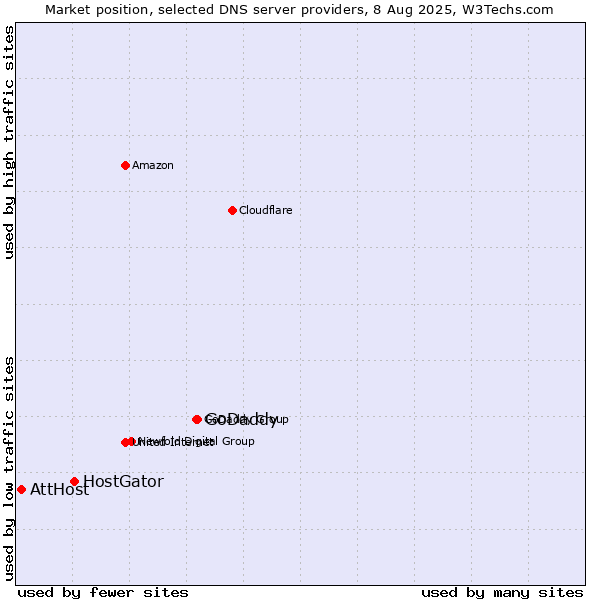 Market position of GoDaddy vs. HostGator vs. AttHost