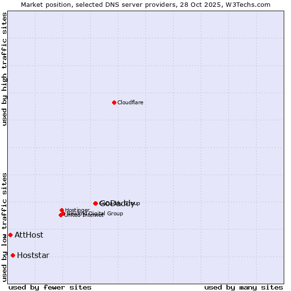 Market position of GoDaddy vs. Hoststar vs. AttHost