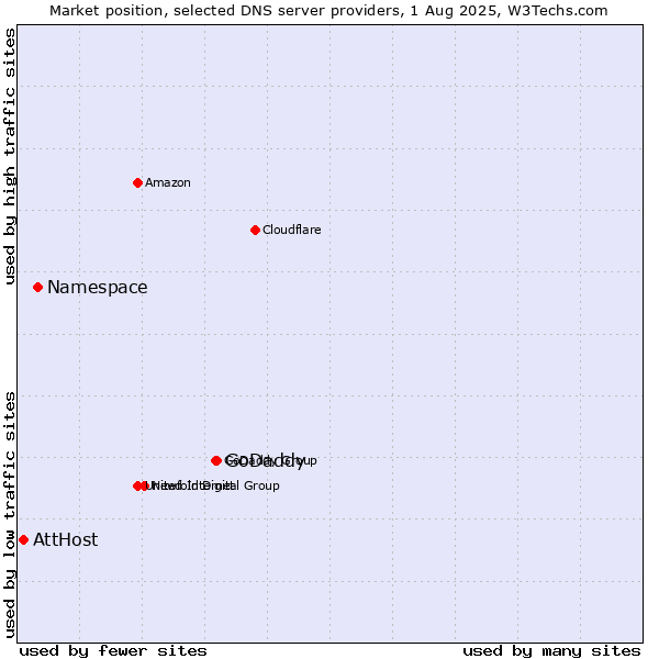 Market position of GoDaddy vs. Namespace vs. AttHost