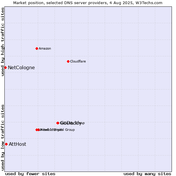 Market position of GoDaddy vs. AttHost vs. NetCologne