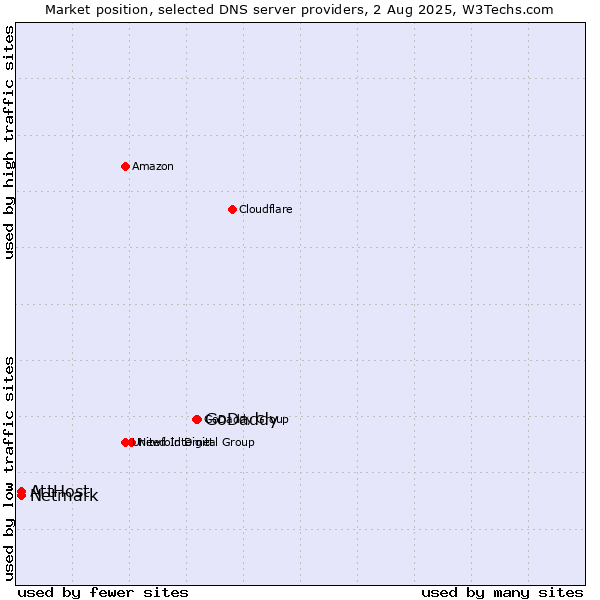 Market position of GoDaddy vs. AttHost vs. Netmark