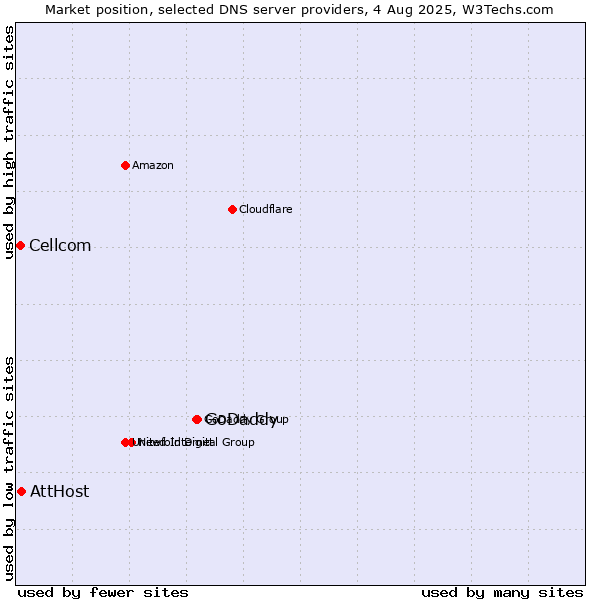 Market position of GoDaddy vs. AttHost vs. Cellcom