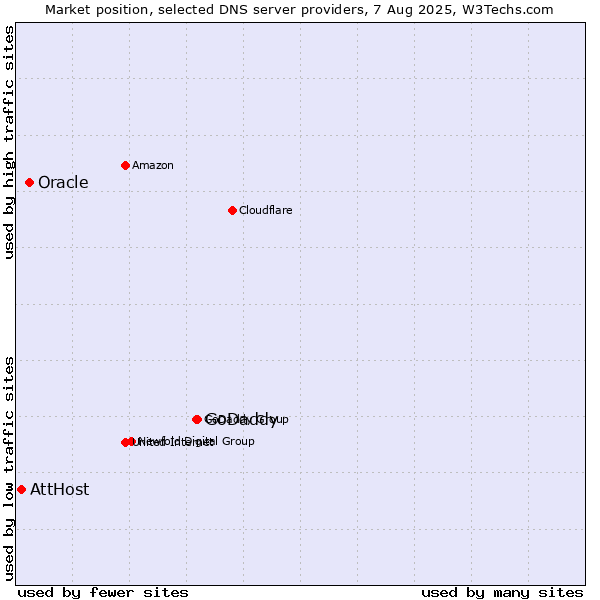 Market position of GoDaddy vs. Oracle vs. AttHost