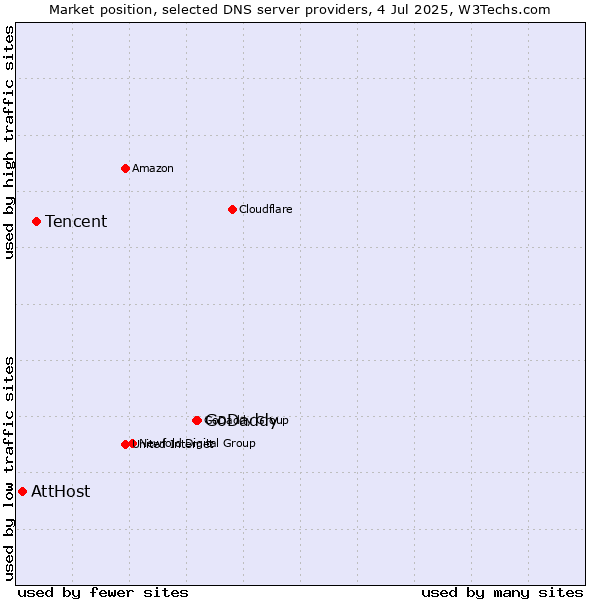 Market position of GoDaddy vs. Tencent vs. AttHost