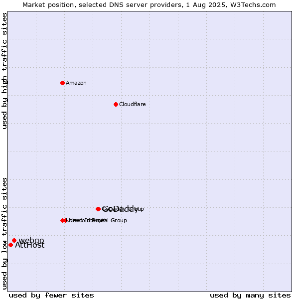 Market position of GoDaddy vs. webgo vs. AttHost