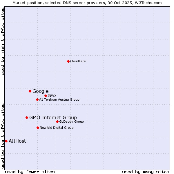 Market position of Google vs. GMO Internet Group vs. AttHost