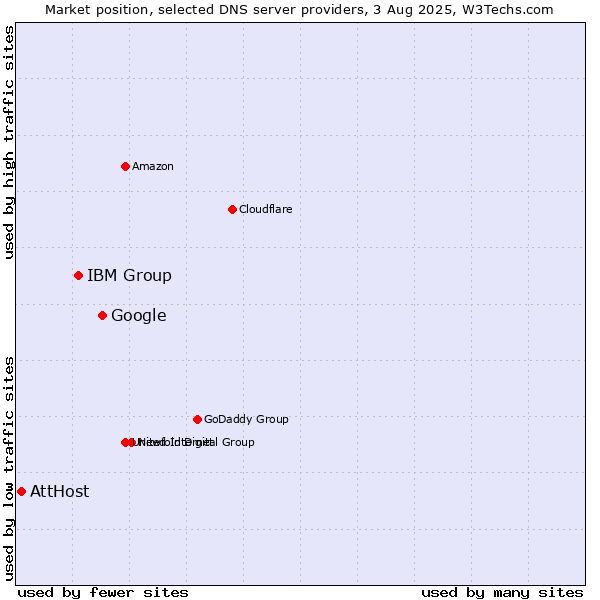 Market position of Google vs. IBM Group vs. AttHost