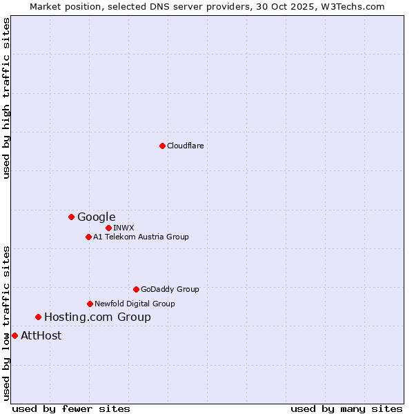 Market position of Google vs. Hosting.com Group vs. AttHost