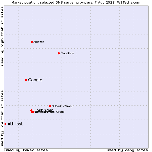 Market position of Hostinger vs. Google vs. AttHost
