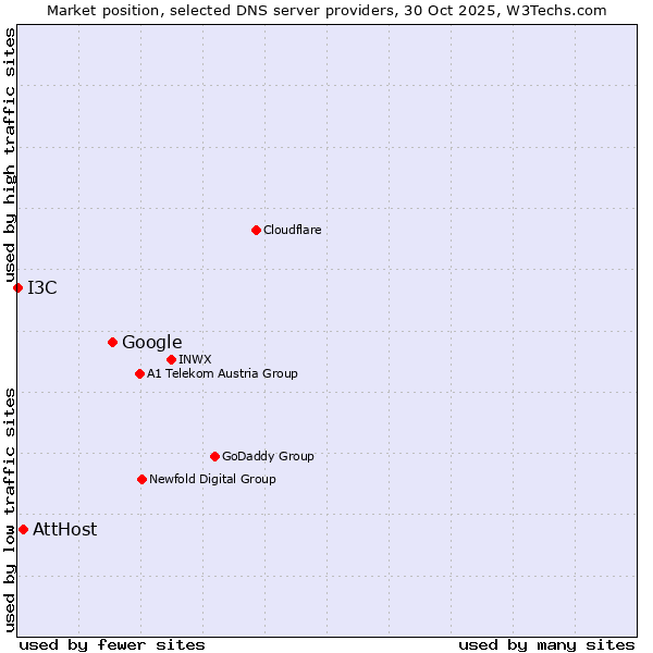 Market position of Google vs. AttHost vs. I3C
