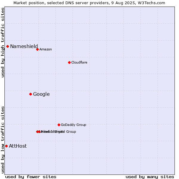 Market position of Google vs. Nameshield vs. AttHost