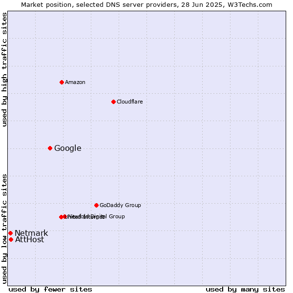 Market position of Google vs. AttHost vs. Netmark