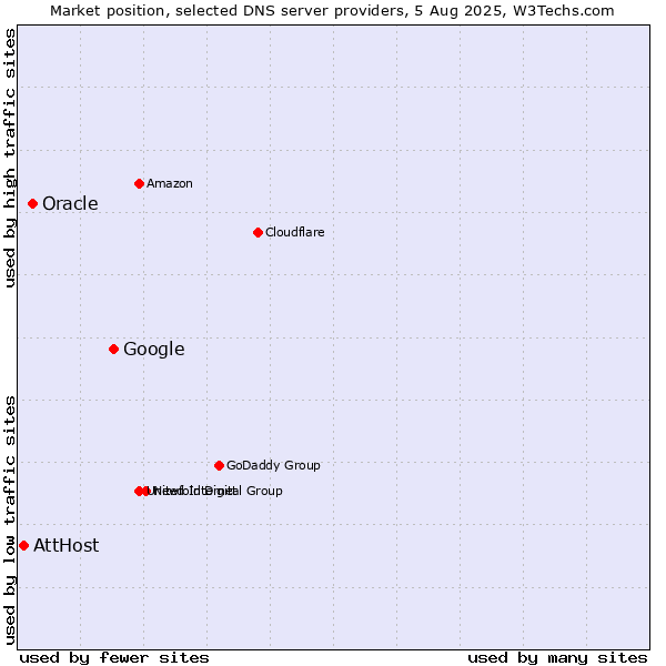 Market position of Google vs. Oracle vs. AttHost